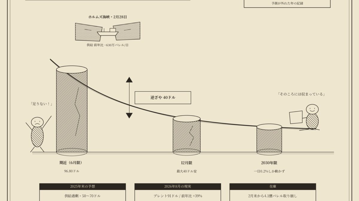 石油の先物カーブは、予測ではなく賭けの記録である