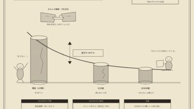 石油の先物カーブは、予測ではなく賭けの記録である